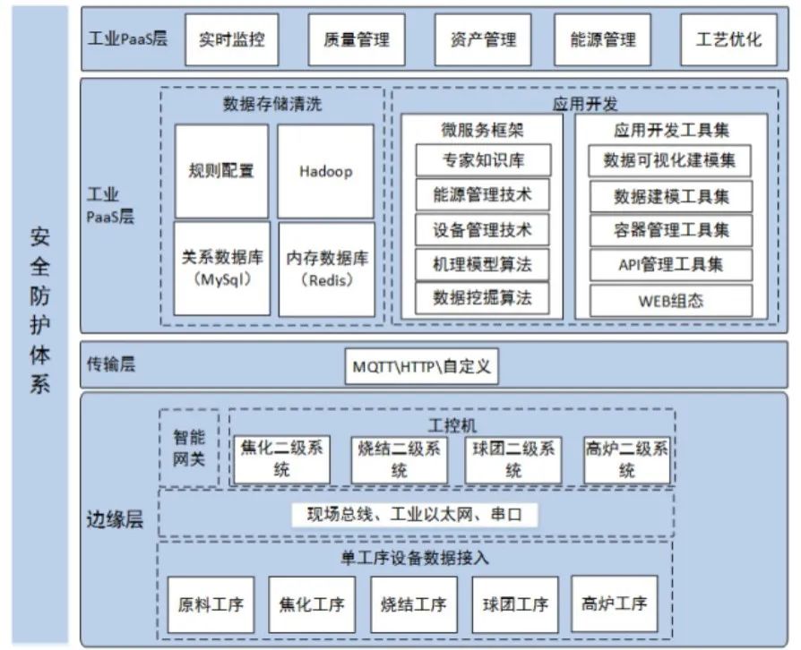 工业互联网技术体系研究与应用分析——以制造业数据服务为核心