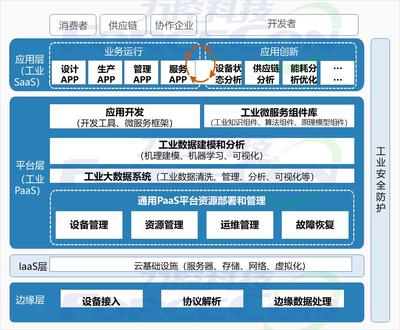 如何打造高价值的工业互联网解决方案 数据服务是关键引擎