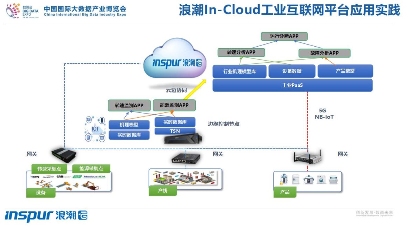 定位、数据、技术及生态,浪潮袁谊生谈工业互联网如何落地 | 数博会