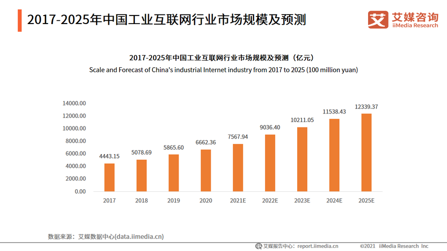 2025年中国工业互联网行业市场规模将达 工业互联网数据服务